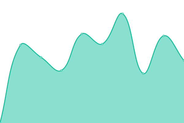 Response time graph