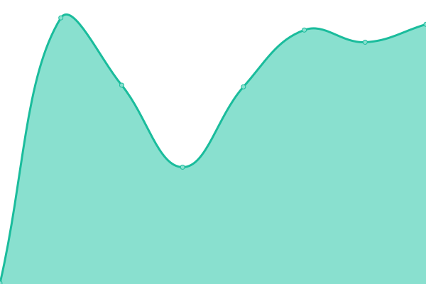 Response time graph