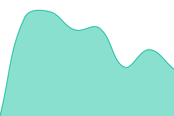 Response time graph