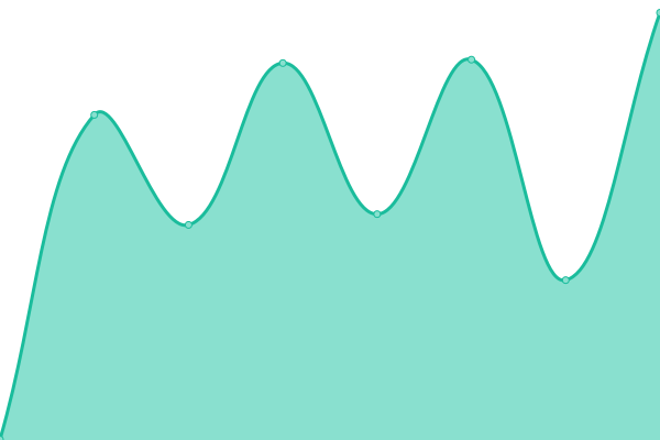 Response time graph