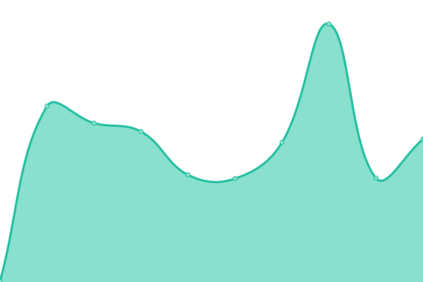 Response time graph