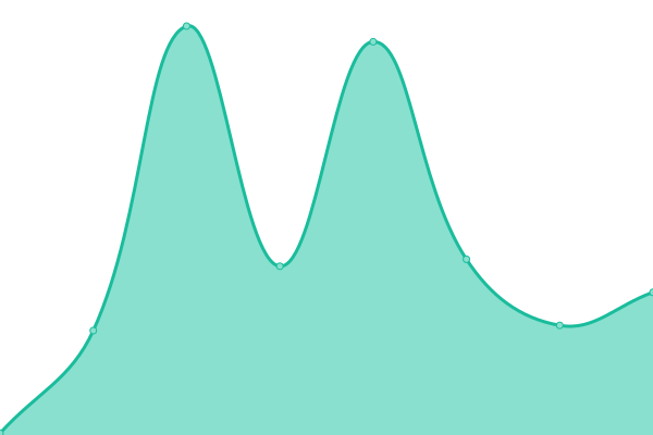 Response time graph