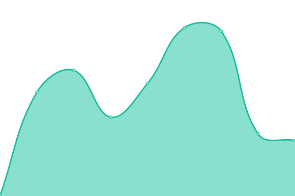 Response time graph