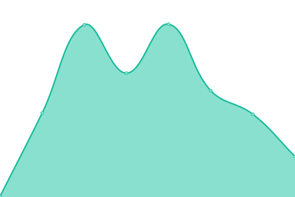 Response time graph