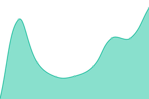 Response time graph