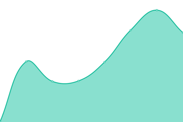 Response time graph