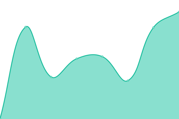 Response time graph