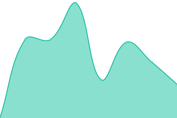 Response time graph