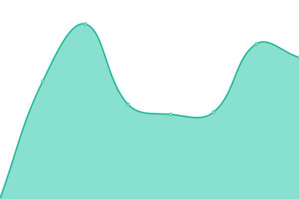 Response time graph