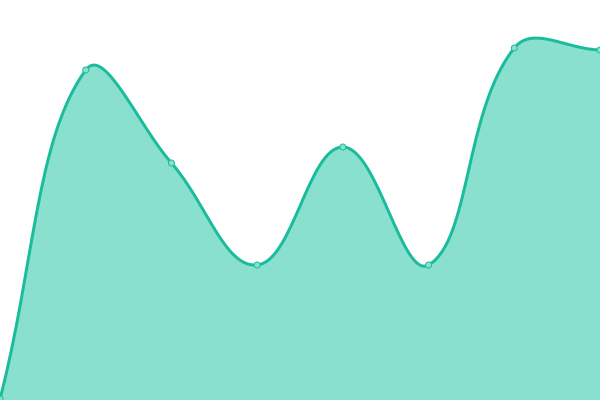 Response time graph