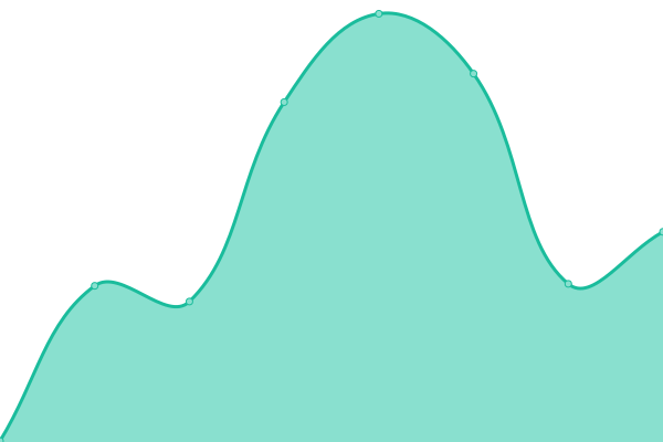 Response time graph