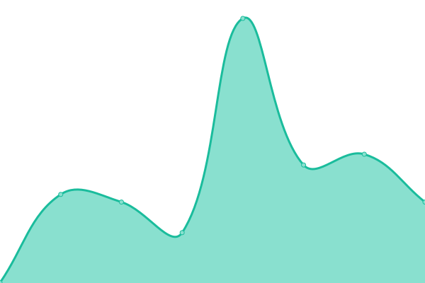 Response time graph