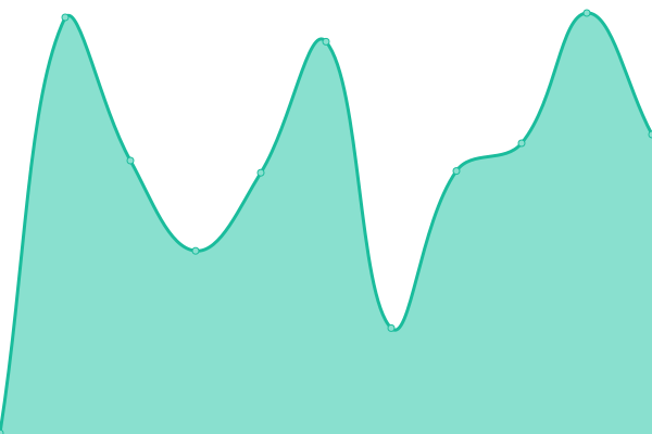 Response time graph