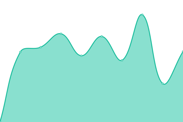 Response time graph