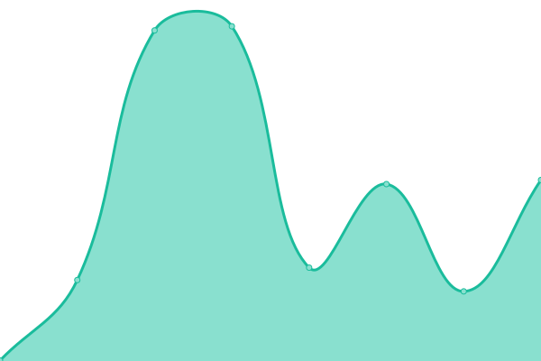 Response time graph