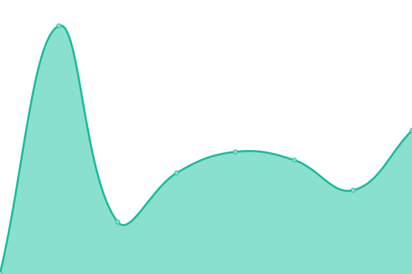 Response time graph