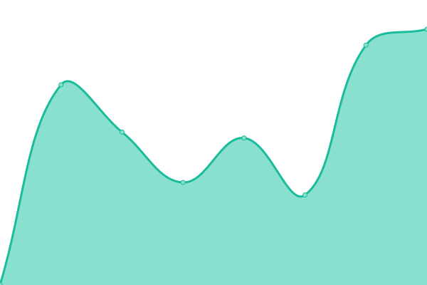 Response time graph