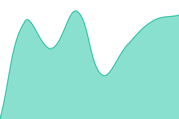 Response time graph