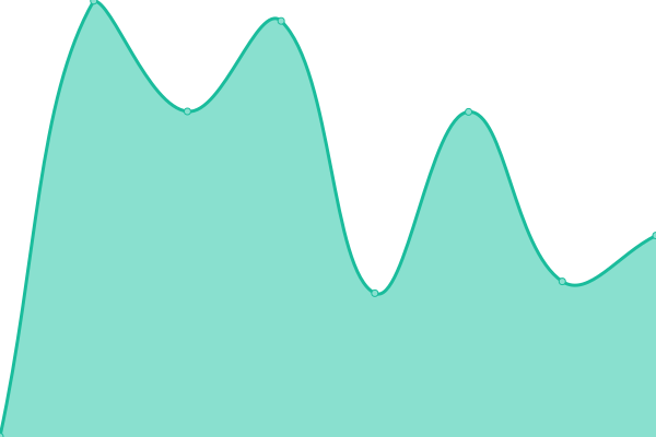 Response time graph