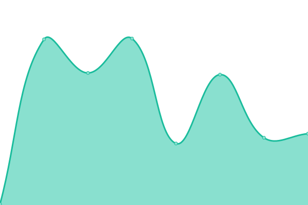 Response time graph