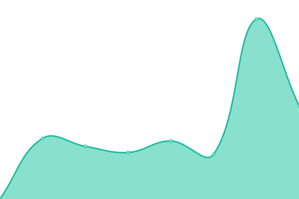 Response time graph