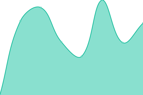 Response time graph