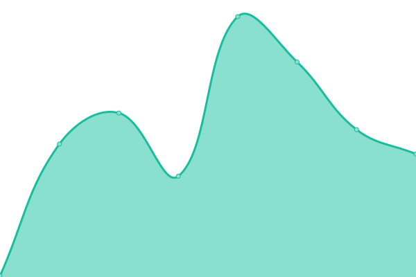 Response time graph