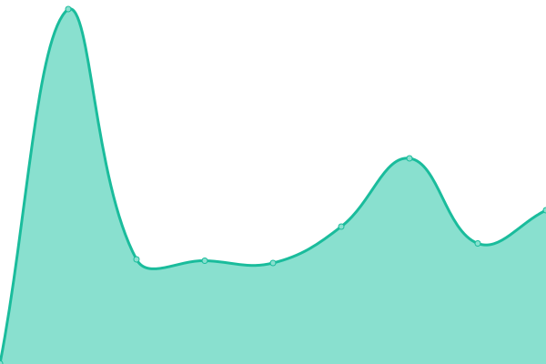 Response time graph