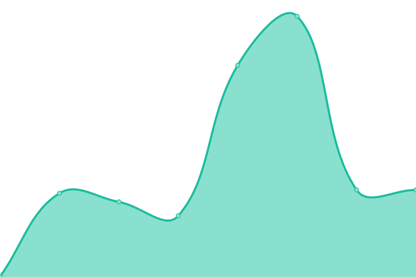 Response time graph