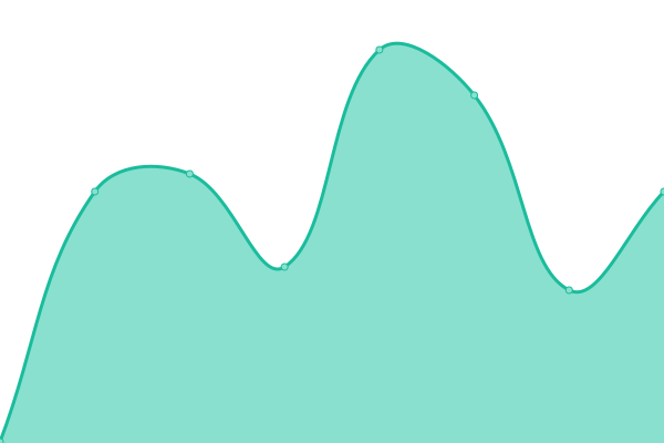 Response time graph