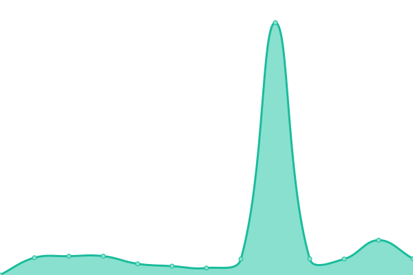 Response time graph