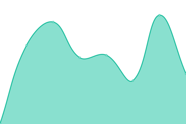 Response time graph