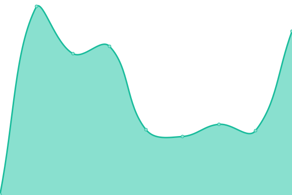 Response time graph