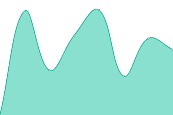 Response time graph