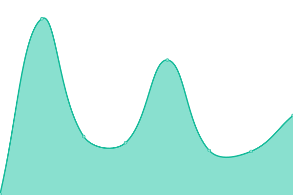 Response time graph