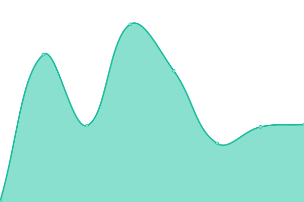 Response time graph