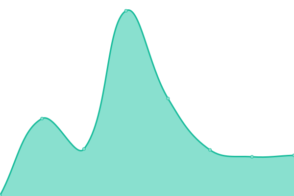 Response time graph