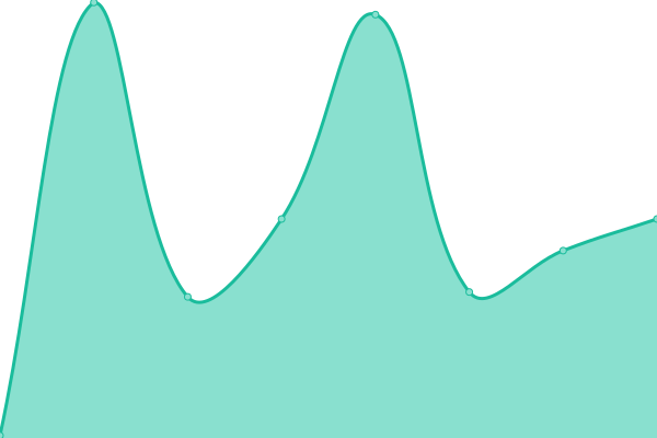 Response time graph