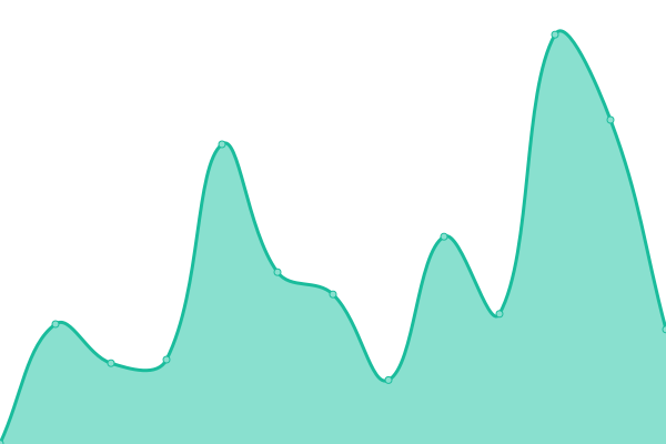 Response time graph