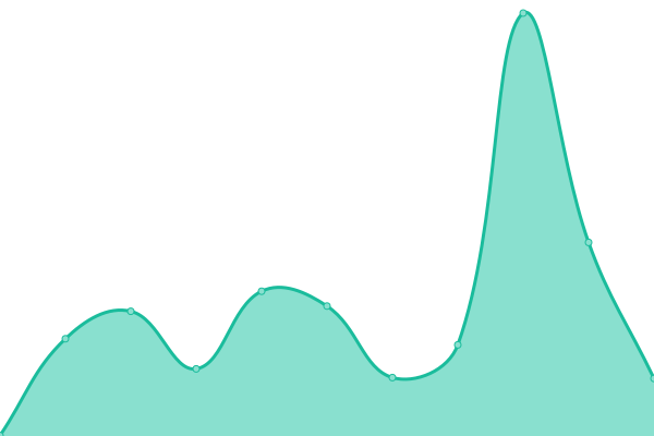 Response time graph