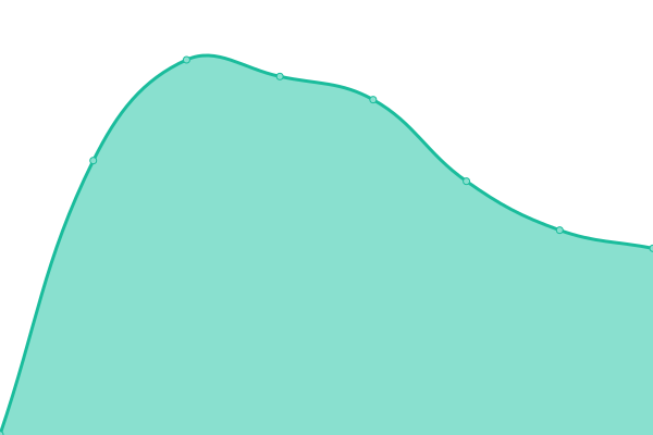 Response time graph