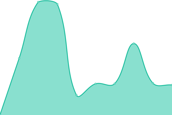 Response time graph