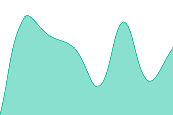 Response time graph