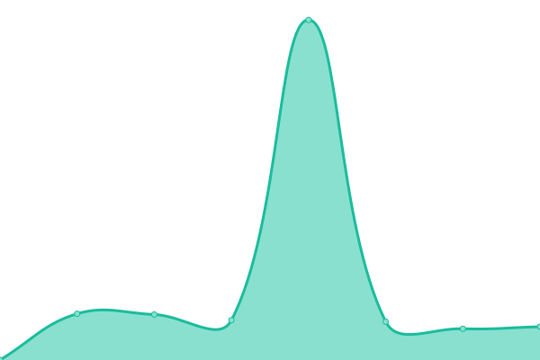 Response time graph