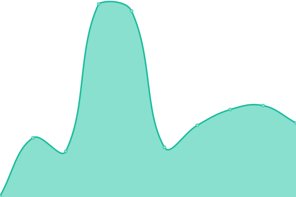 Response time graph