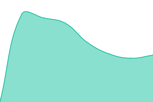 Response time graph