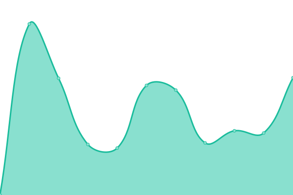 Response time graph