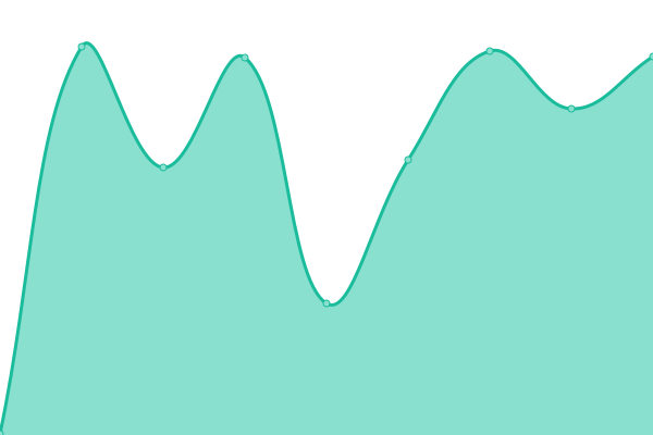 Response time graph