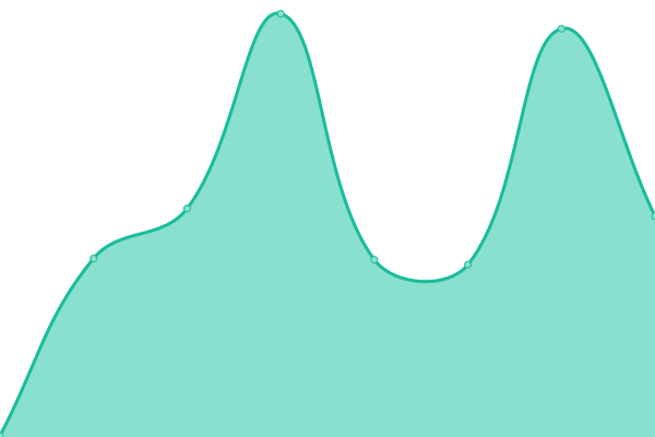 Response time graph