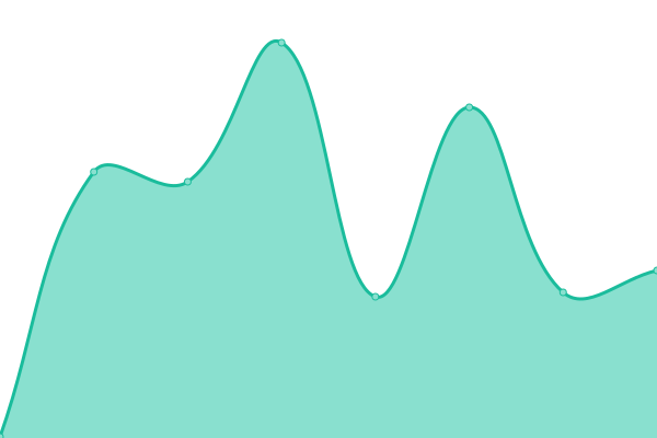 Response time graph